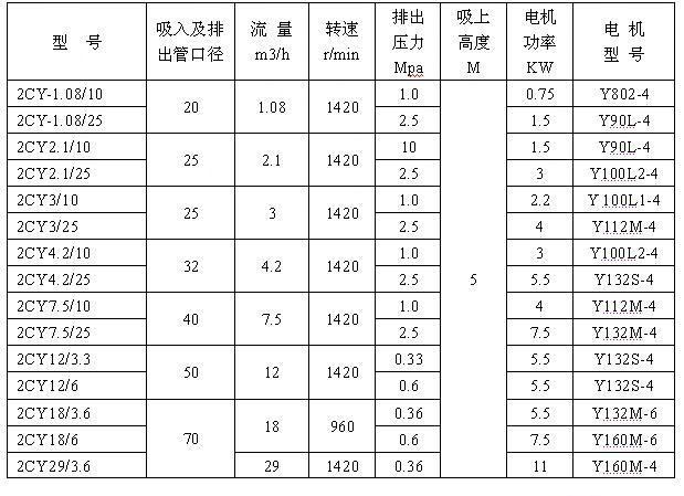 2CY系列齒輪潤(rùn)滑油泵